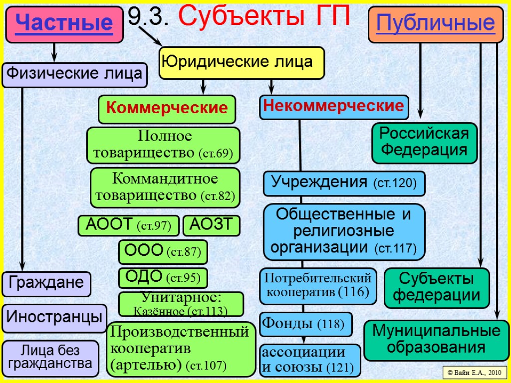 9.3. Субъекты ГП © Вайн Е.А., 2010 Частные Публичные Физические лица Юридические лица Субъекты